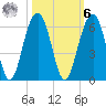 Cainhoy tide chart for Monday, October 6, 2025