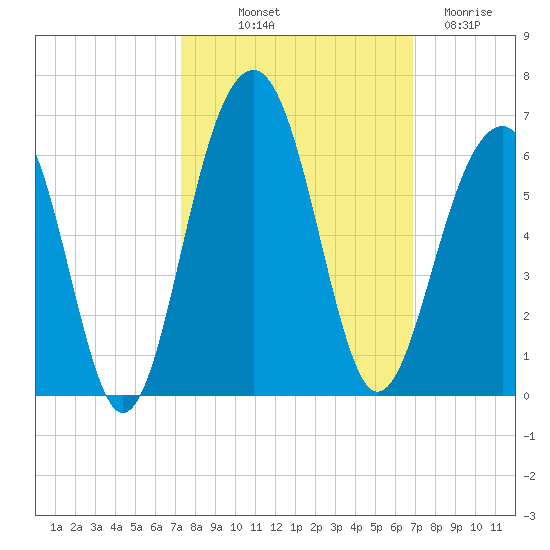 Cainhoy tide chart for Thursday, October 9, 2025