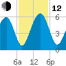 Cainhoy tide chart for Wednesday, November 12, 2025
