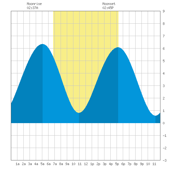 Cainhoy tide chart for Saturday, November 15, 2025