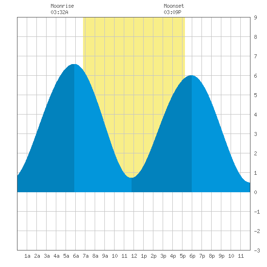 Cainhoy tide chart for Sunday, November 16, 2025