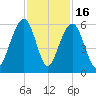 Cainhoy tide chart for Sunday, November 16, 2025