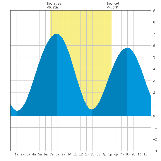Cainhoy tide chart for Wednesday, November 19, 2025