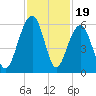 Cainhoy tide chart for Wednesday, November 19, 2025