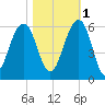 Cainhoy tide chart for Saturday, November 1, 2025