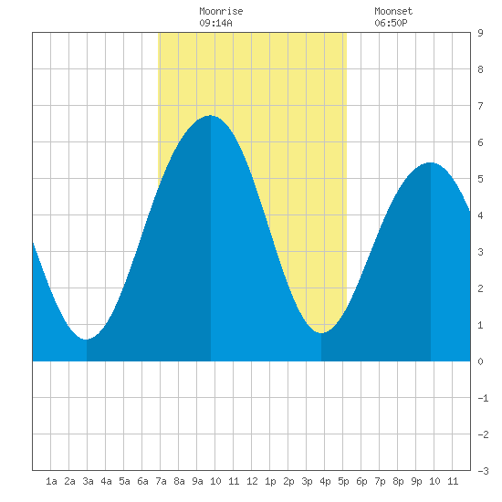 Cainhoy tide chart for Saturday, November 22, 2025