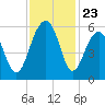 Cainhoy tide chart for Sunday, November 23, 2025