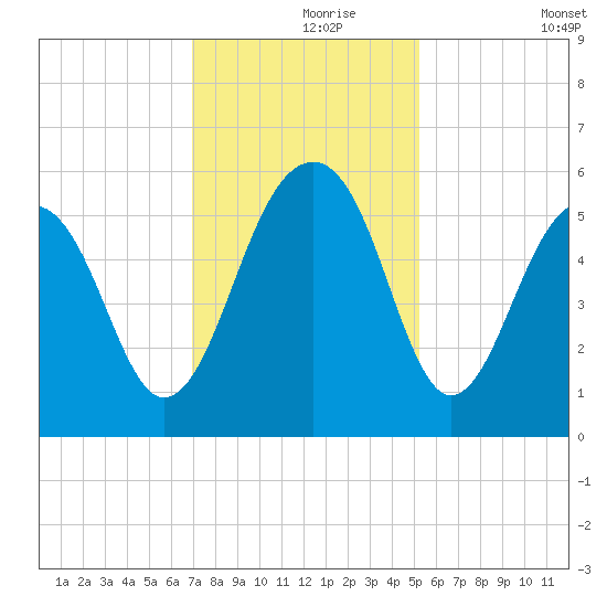Cainhoy tide chart for Wednesday, November 26, 2025