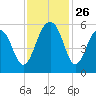 Cainhoy tide chart for Wednesday, November 26, 2025