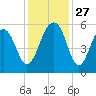 Cainhoy tide chart for Thursday, November 27, 2025