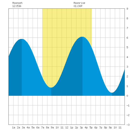 Cainhoy tide chart for Saturday, November 29, 2025