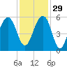 Cainhoy tide chart for Saturday, November 29, 2025