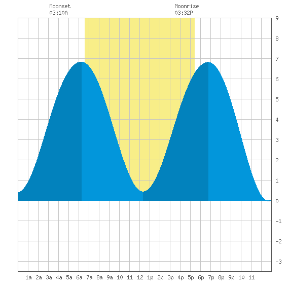 Cainhoy tide chart for Sunday, November 2, 2025