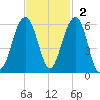 Cainhoy tide chart for Sunday, November 2, 2025