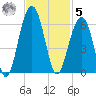Cainhoy tide chart for Wednesday, November 5, 2025