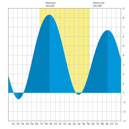 Cainhoy tide chart for Thursday, November 6, 2025