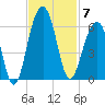 Cainhoy tide chart for Friday, November 7, 2025