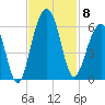 Cainhoy tide chart for Saturday, November 8, 2025