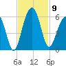Cainhoy tide chart for Sunday, November 9, 2025
