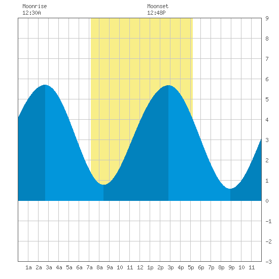 Cainhoy tide chart for Friday, December 12, 2025