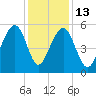 Cainhoy tide chart for Saturday, December 13, 2025