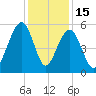 Cainhoy tide chart for Monday, December 15, 2025