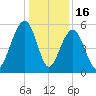 Cainhoy tide chart for Tuesday, December 16, 2025