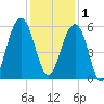 Cainhoy tide chart for Monday, December 1, 2025