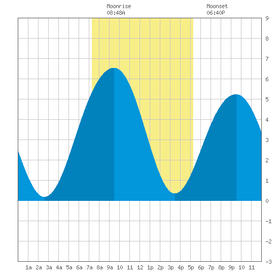 Cainhoy tide chart for Sunday, December 21, 2025
