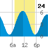 Cainhoy tide chart for Wednesday, December 24, 2025