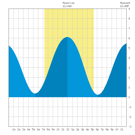 Cainhoy tide chart for Thursday, December 25, 2025