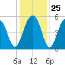 Cainhoy tide chart for Thursday, December 25, 2025