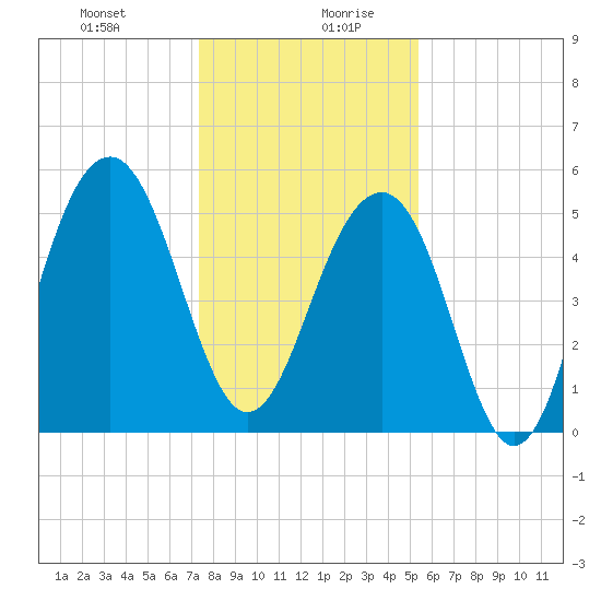 Cainhoy tide chart for Monday, December 29, 2025
