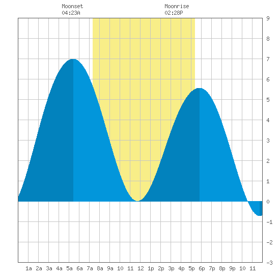 Cainhoy tide chart for Wednesday, December 31, 2025