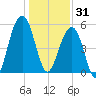 Cainhoy tide chart for Wednesday, December 31, 2025