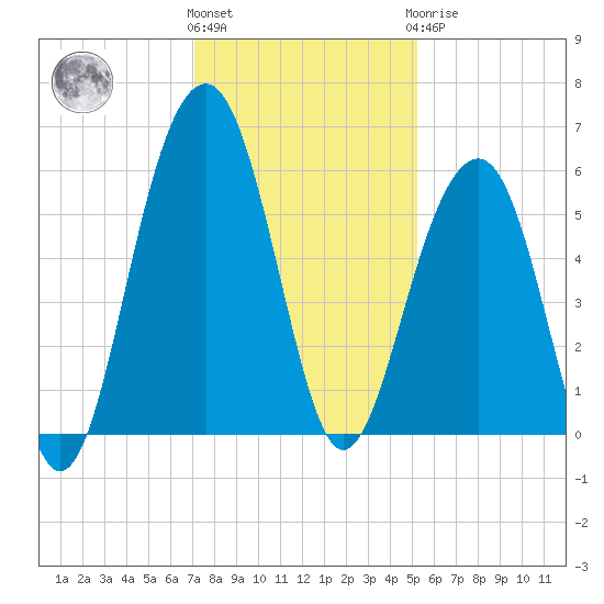 Cainhoy tide chart for Thursday, December 4, 2025