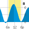 Cainhoy tide chart for Monday, December 8, 2025