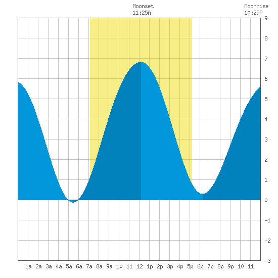 Cainhoy tide chart for Tuesday, December 9, 2025