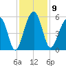 Cainhoy tide chart for Tuesday, December 9, 2025