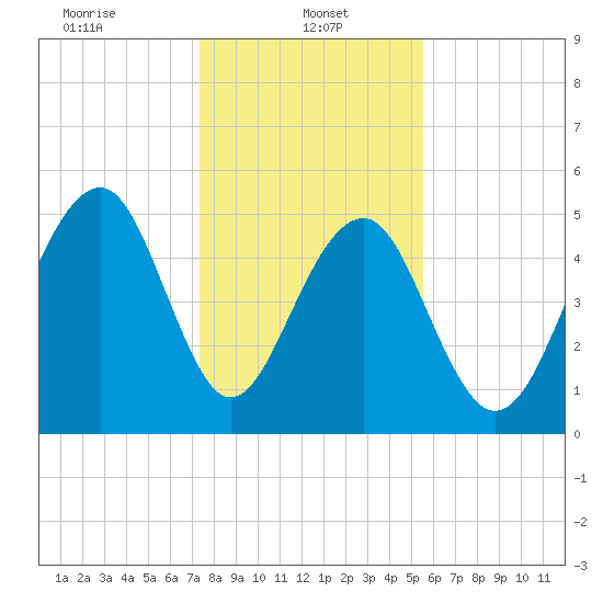 Cainhoy tide chart for Sunday, January 11, 2026