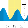 Cainhoy tide chart for Sunday, January 11, 2026