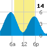 Cainhoy tide chart for Wednesday, January 14, 2026