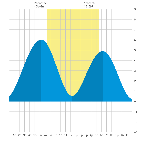 Cainhoy tide chart for Thursday, January 15, 2026