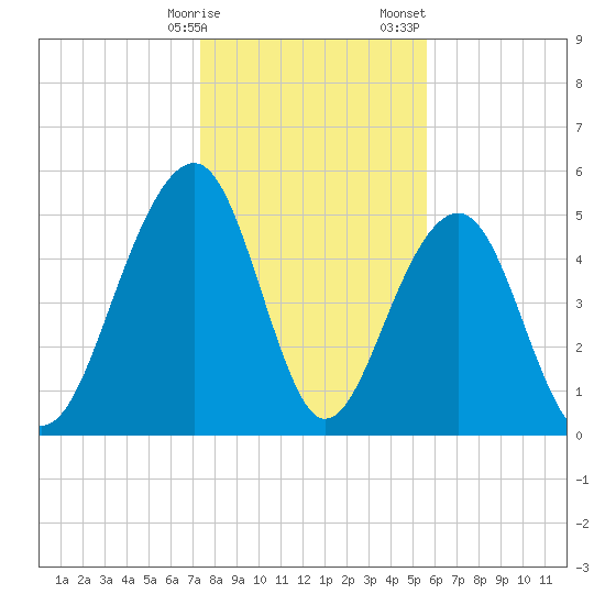 Cainhoy tide chart for Friday, January 16, 2026