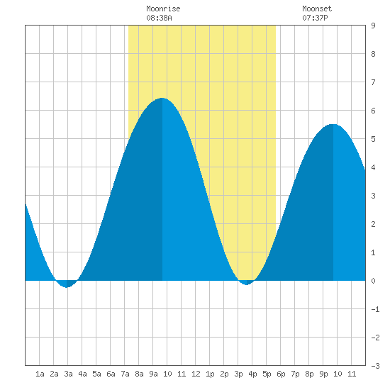 Cainhoy tide chart for Tuesday, January 20, 2026