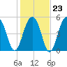 Cainhoy tide chart for Friday, January 23, 2026
