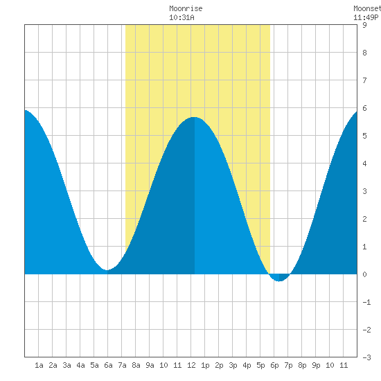 Cainhoy tide chart for Saturday, January 24, 2026