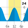 Cainhoy tide chart for Saturday, January 24, 2026