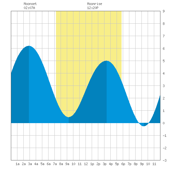Cainhoy tide chart for Tuesday, January 27, 2026