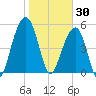 Cainhoy tide chart for Friday, January 30, 2026